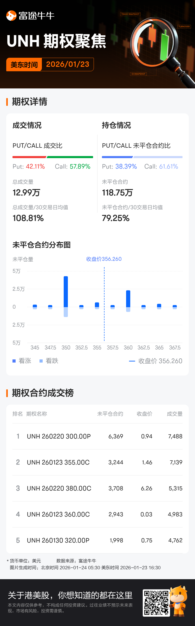 联合健康期权聚焦：1月23日成交12.99万张，未平仓合约118.75万张