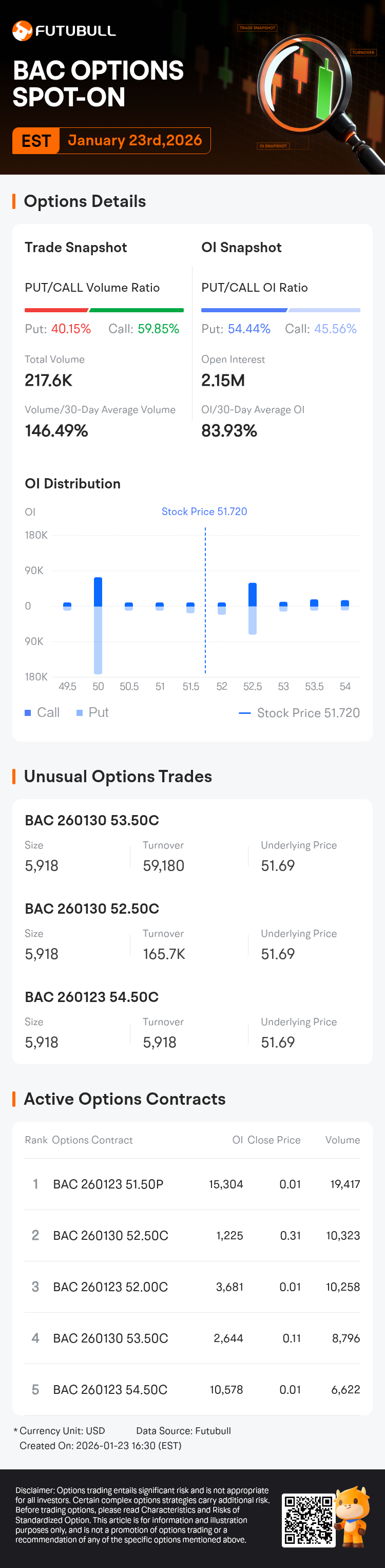 Bank of America Options Spot-On: On January 23rd, 217.6K Contracts Were  Traded, With 2.15 Million Open Interest