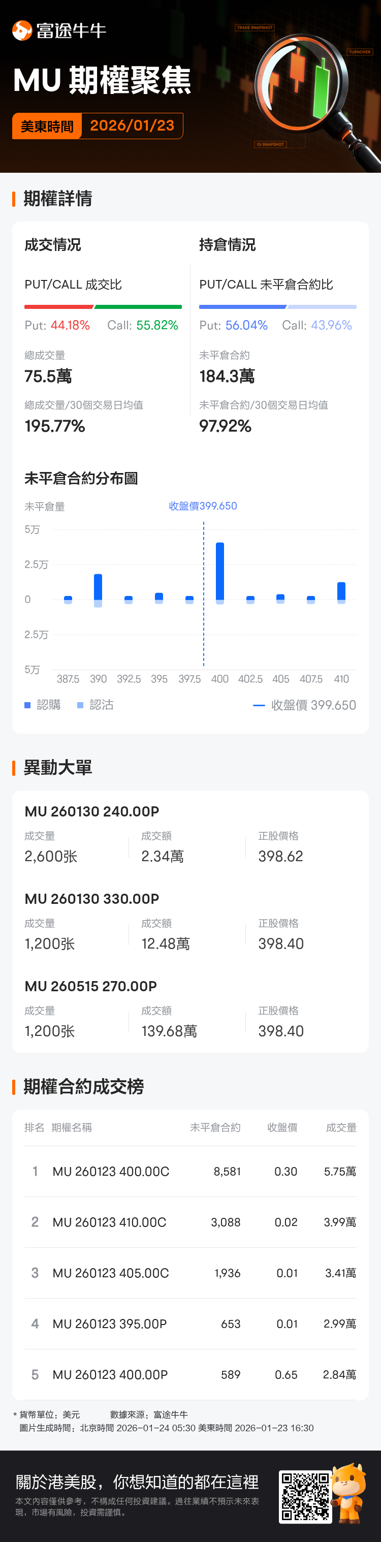 美光科技期權聚焦：1月23日成交75.5萬張，未平倉合約為184.3萬張