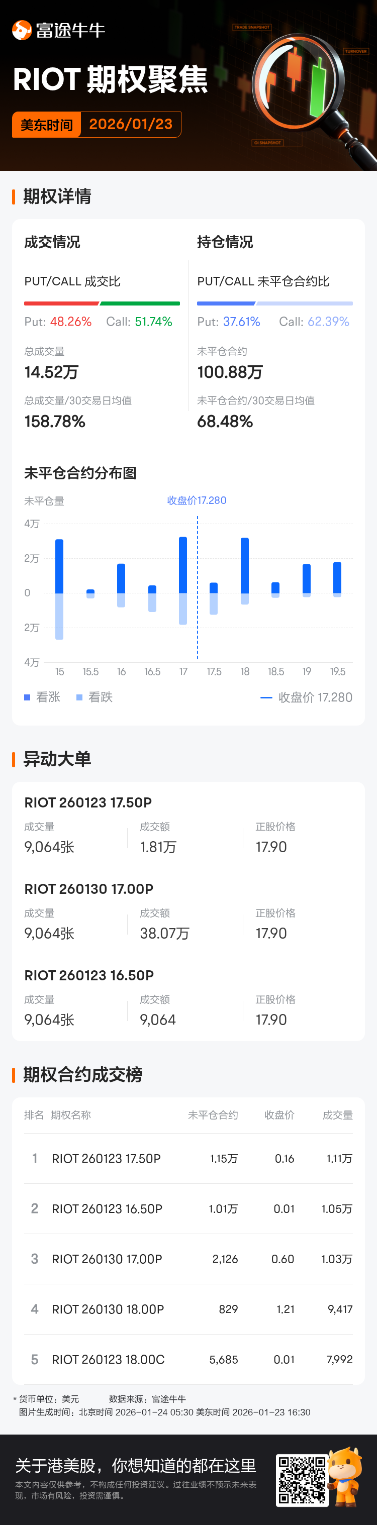Riot Platforms期权聚焦：1月23日成交14.52万张，未平仓合约100.88万张