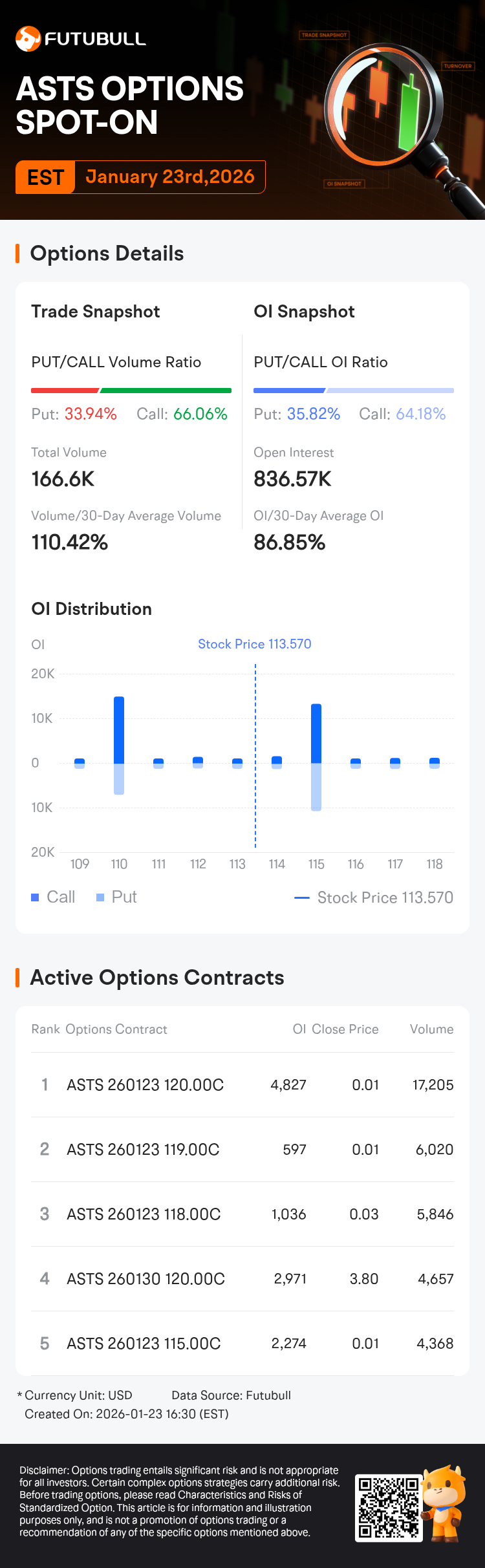 AST SpaceMobile Options Spot-On: On January 23rd, 166.6K Contracts Were  Traded, With 836.57K Open Interest