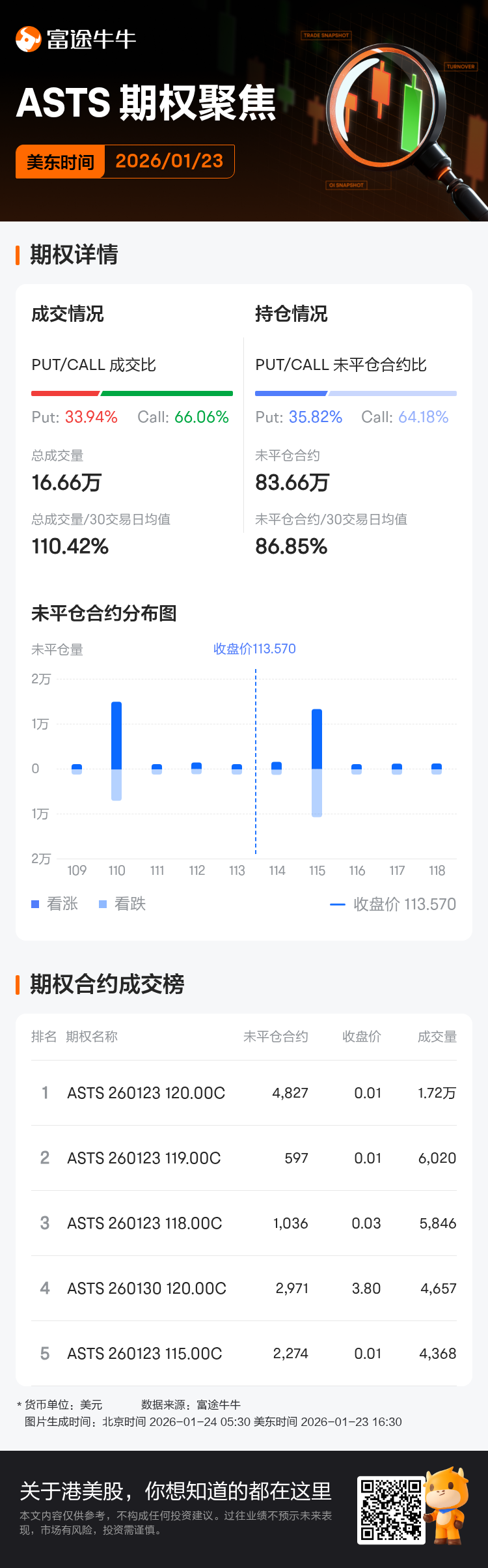 AST SpaceMobile期权聚焦：1月23日成交16.66万张，未平仓合约83.66万张