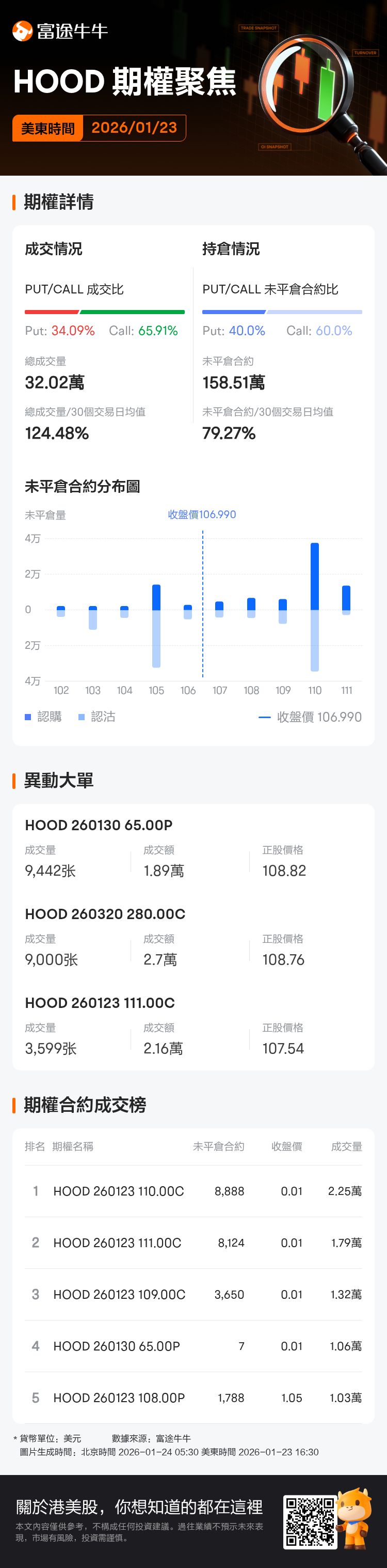 Robinhood期權聚焦：1月23日成交32.02萬張，未平倉合約為158.51萬張
