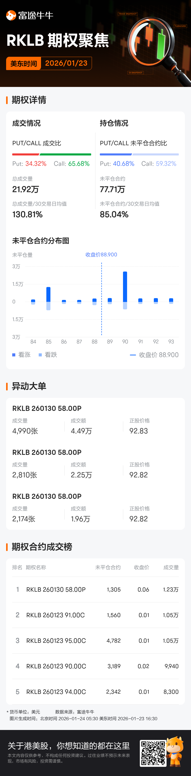 Rocket Lab期权聚焦：1月23日成交21.92万张，未平仓合约77.71万张