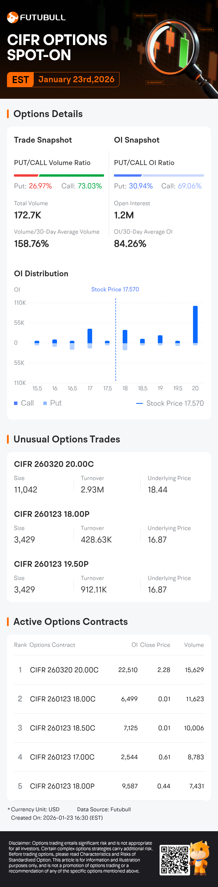 Cipher Mining Options Spot-On: On January 23rd, 172.7K Contracts Were  Traded, With 1.2 Million Open Interest