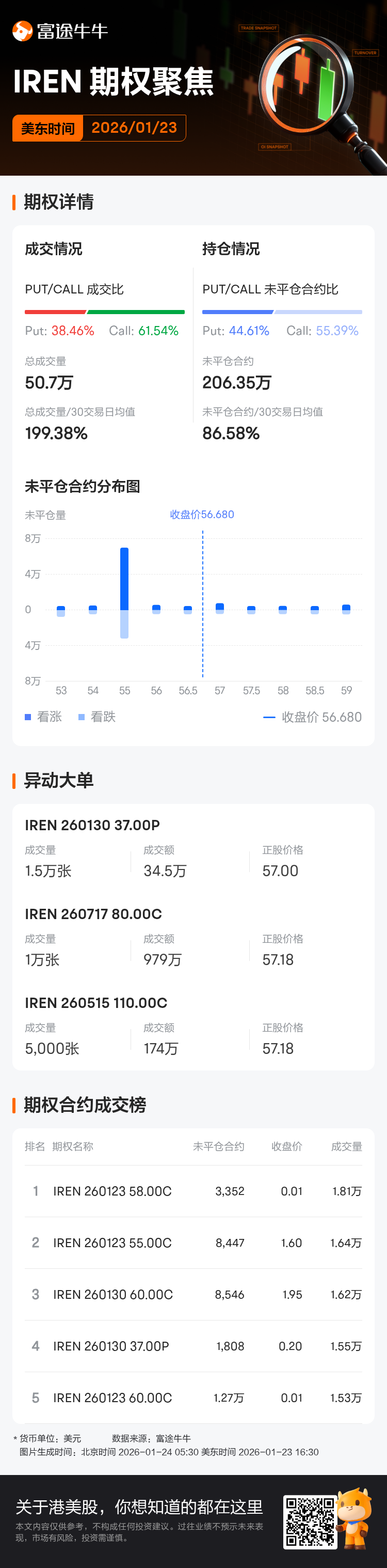IREN Ltd期权聚焦：1月23日成交50.7万张，未平仓合约206.35万张