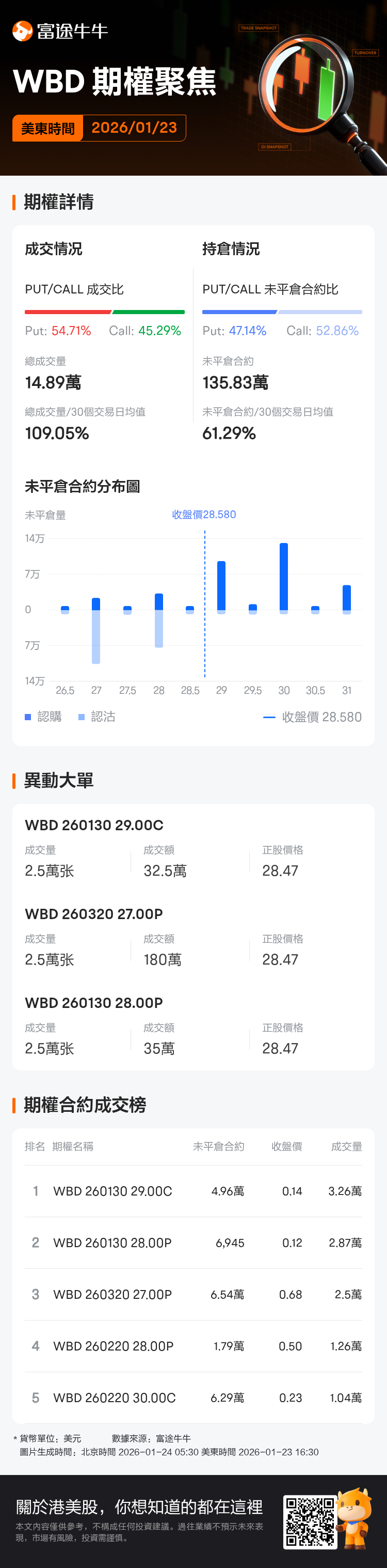 Warner Bros Discovery期權聚焦：1月23日成交14.89萬張，未平倉合約為135.83萬張
