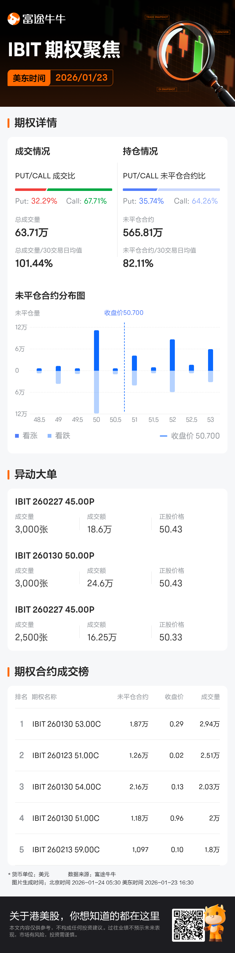 比特币ETF-iShares期权聚焦：1月23日成交63.71万张，未平仓合约565.81万张