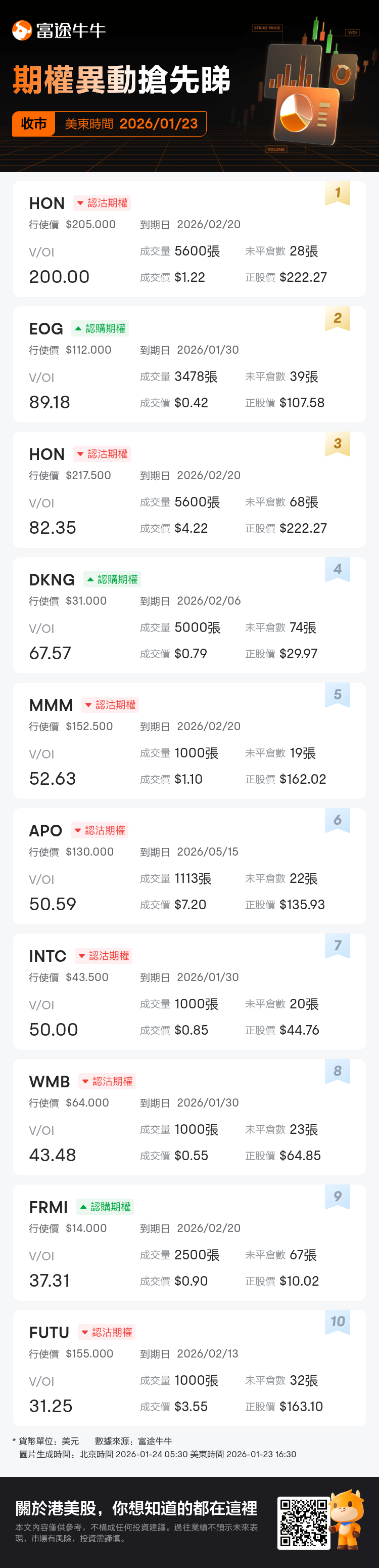 期權異動收市速睇：HON、EOG等期權交易激增，HON成交/持倉比例達200.0