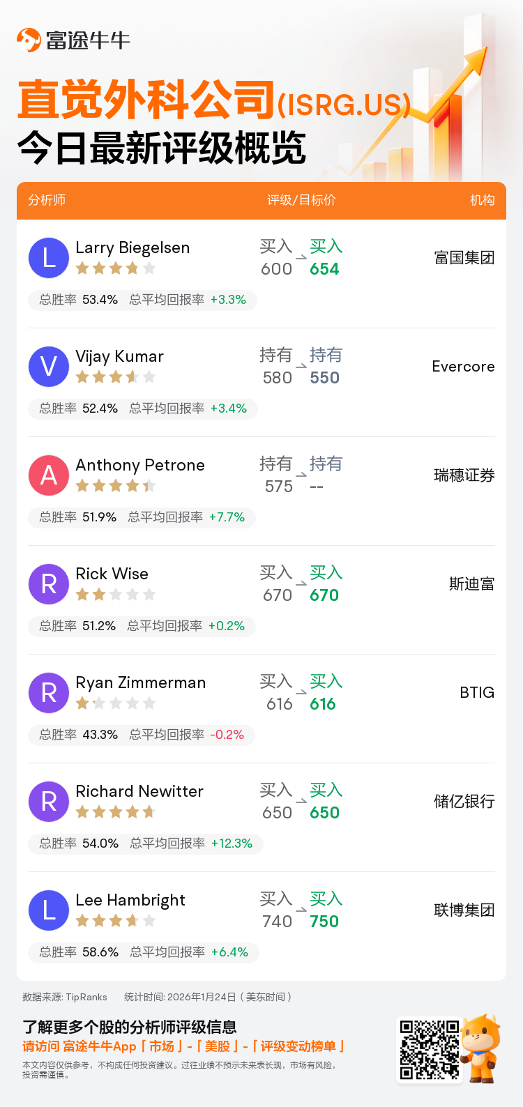 一图速览直觉外科公司(ISRG.US)今日评级，最高看至750美元