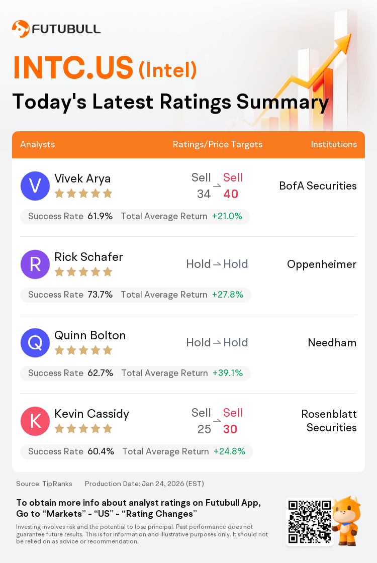 A Quick Look at Today's Ratings for Intel(INTC.US), With a Forecast ...