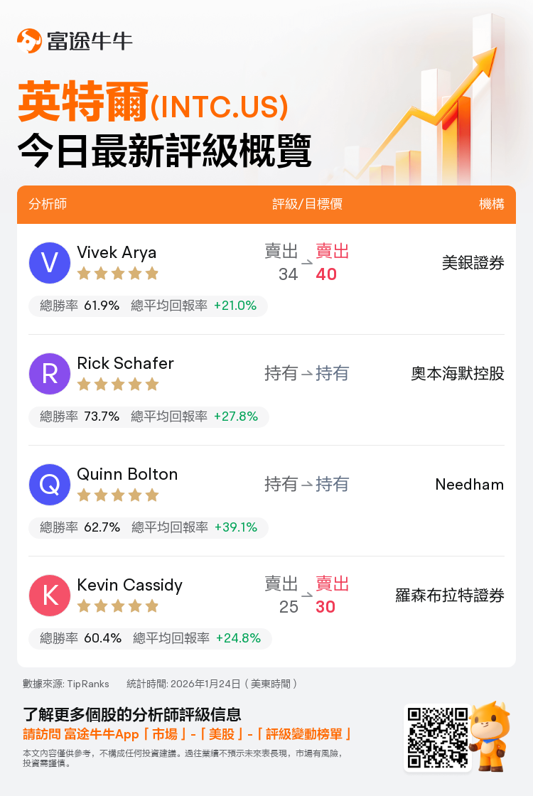 一圖速覽英特爾(INTC.US)今日評級，最高看至40美元
