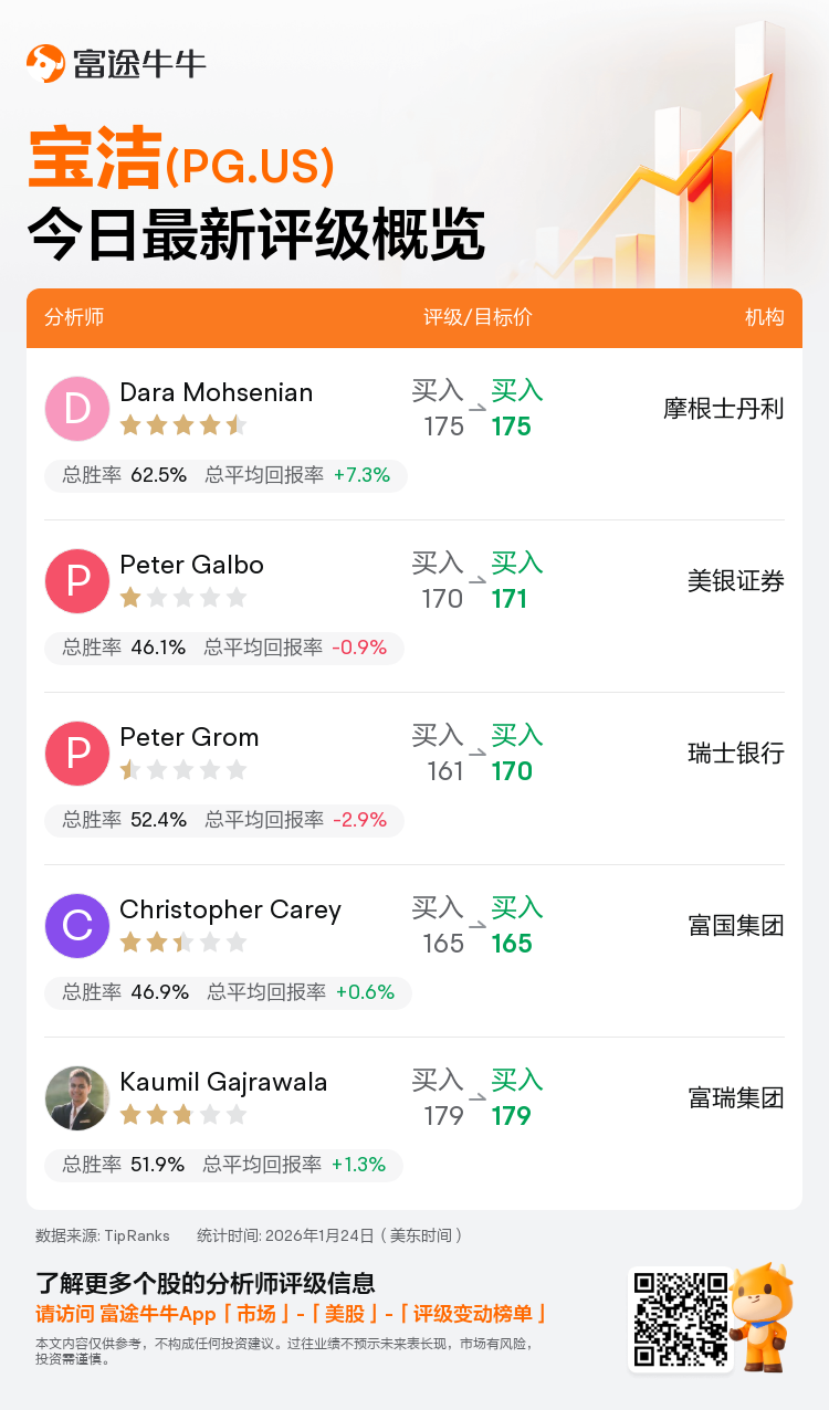 一图速览宝洁(PG.US)今日评级，最高看至179美元