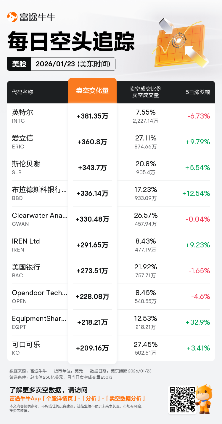 每日空头追踪：英特尔(INTC.US)卖空量激增381万，卖空成交比例达7%