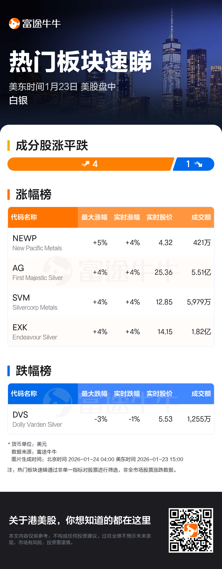 热门板块速睇：美股盘中白银走强，New Pacific Metals领涨
