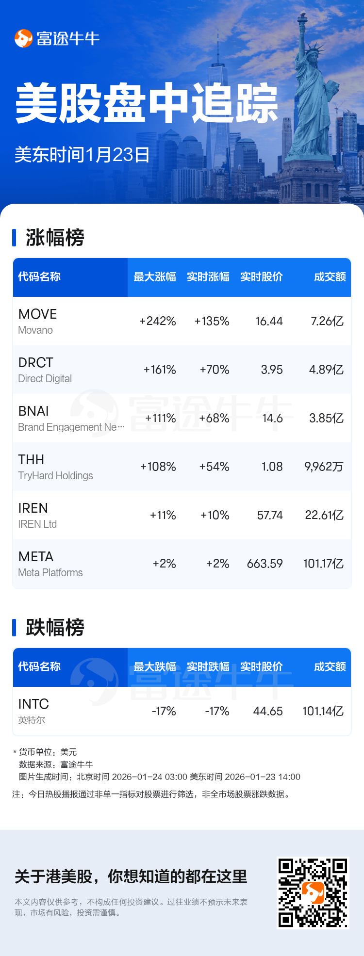 美股盘中追踪| Movano现涨135.89%