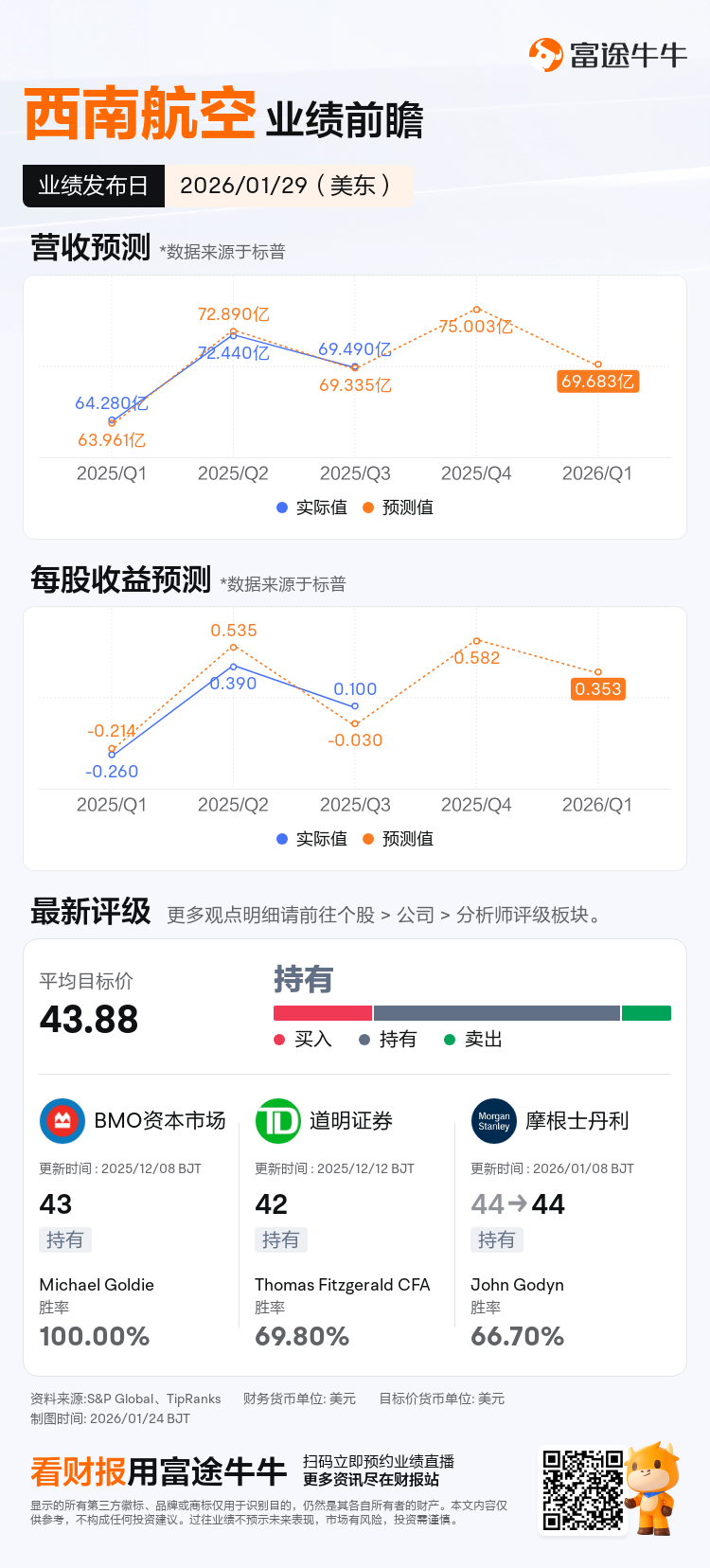 西南航空将于01月29日发布财报，一图速览分析师最新预测