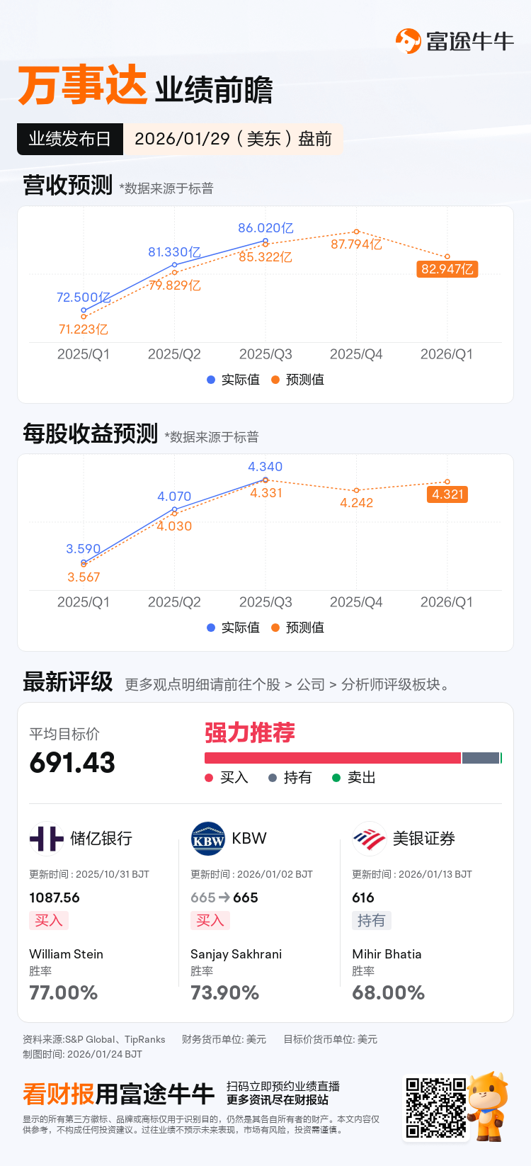 万事达将于01月29日盘前发布财报，一图速览分析师最新预测