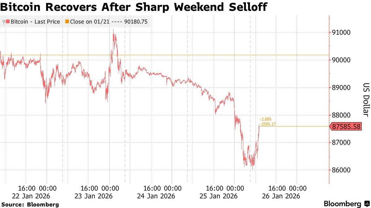 Amid cracks in the credibility of the US dollar, capital votes with its  feet: aggressively buying tangible assets like copper while fleeing from  Bitcoin.