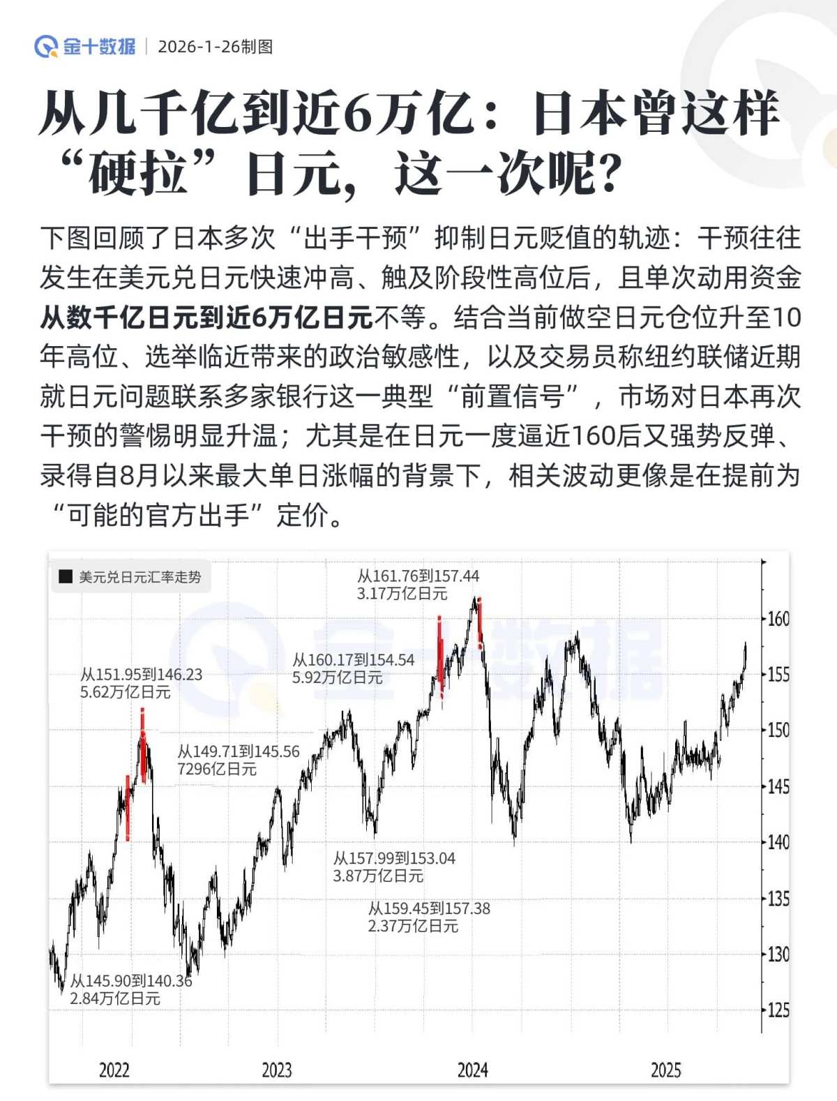 从几千亿到近6万亿：日本曾这样“硬拉”日元，这一次呢？