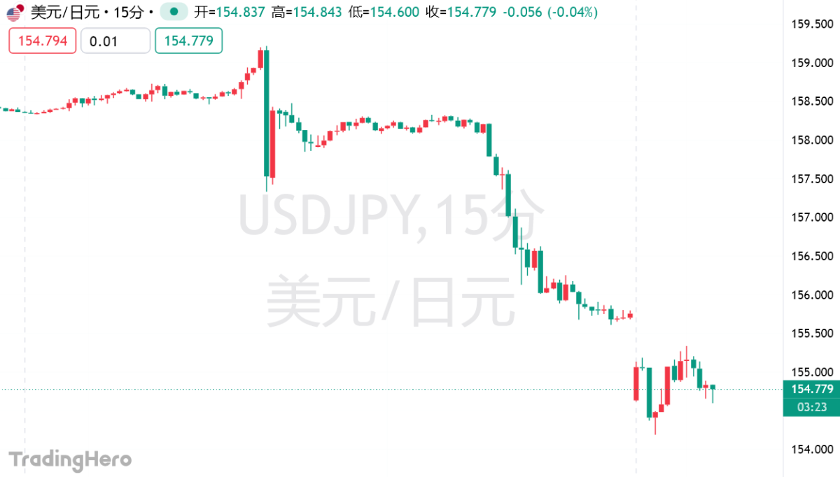 Increased Pressure on the US Dollar: Multiple Factors May Lead to Further  Weakness; Markets Remain Alert to Risks of US-Japan Coordinated Intervention