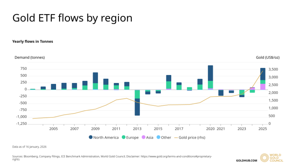 Marketvision Gold The 'simple logic' of gold has conquered the market, with industry ...