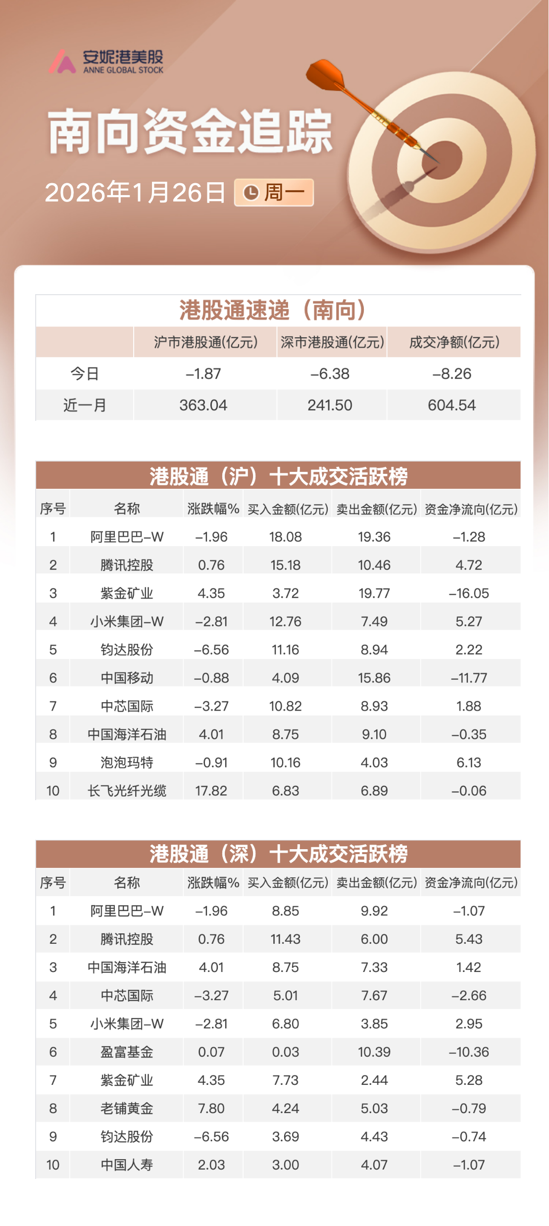 Southbound Capital Tracker | Net Sell-Off Exceeds HKD 8 Billion: Adding  Tencent and Xiaomi, Outflow from Zijin Mining