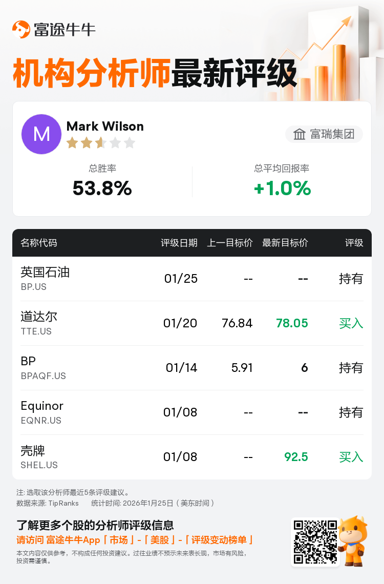 富瑞集团维持英国石油(BP.US)持有评级