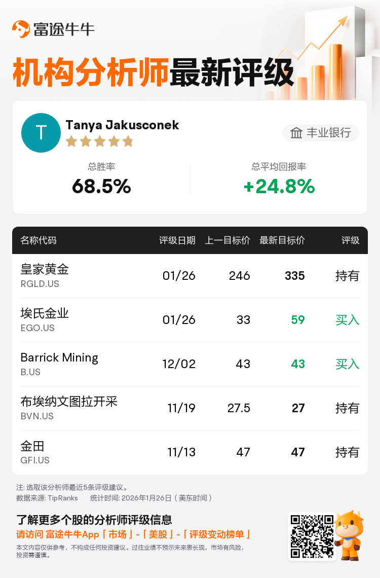 丰业银行下调皇家黄金(RGLD.US)至持有评级，上调目标价至335美元