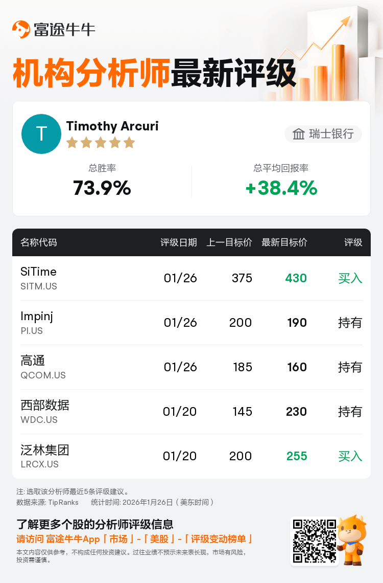瑞士银行维持高通(QCOM.US)持有评级，下调目标价至160美元