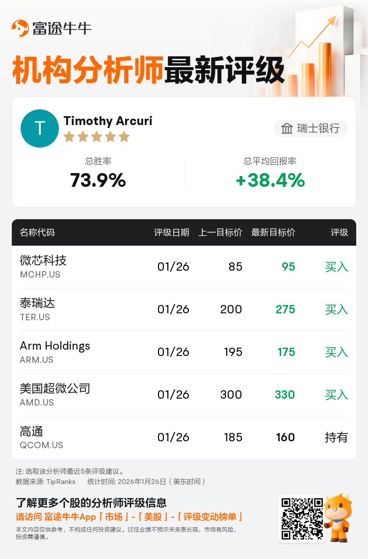 瑞士银行维持美国超微公司(AMD.US)买入评级，上调目标价至330美元