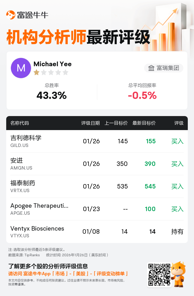 瑞士银行维持吉利德科学(GILD.US)买入评级，上调目标价至155美元