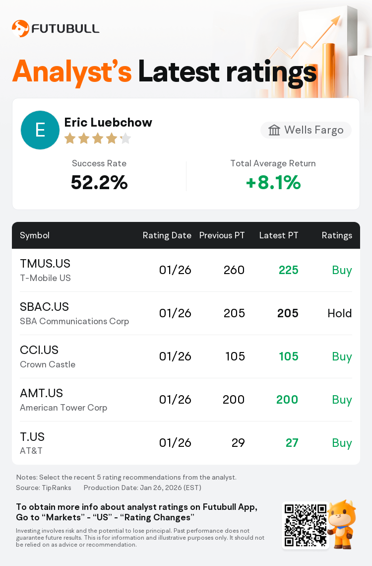 Wells Fargo Maintains T-Mobile US(TMUS.US) With Buy Rating, Cuts Target  Price to $225
