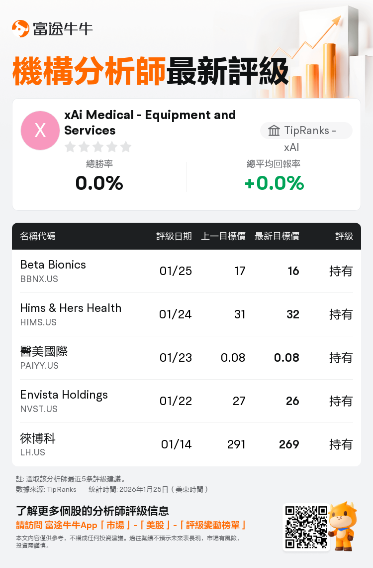 TipRanks - xAI維持Beta Bionics(BBNX.US)持有評級，下調目標價至16美元