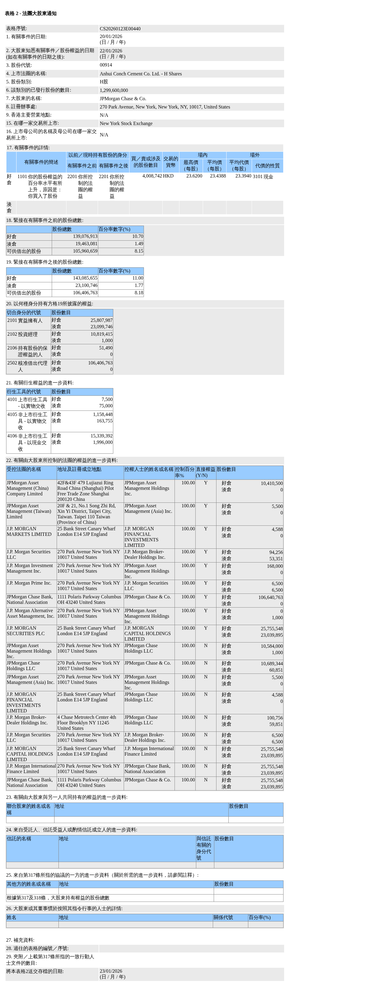 海螺水泥(00914.HK)获摩根大通增持400.87万股H股股份，价值约9,396.01万港元