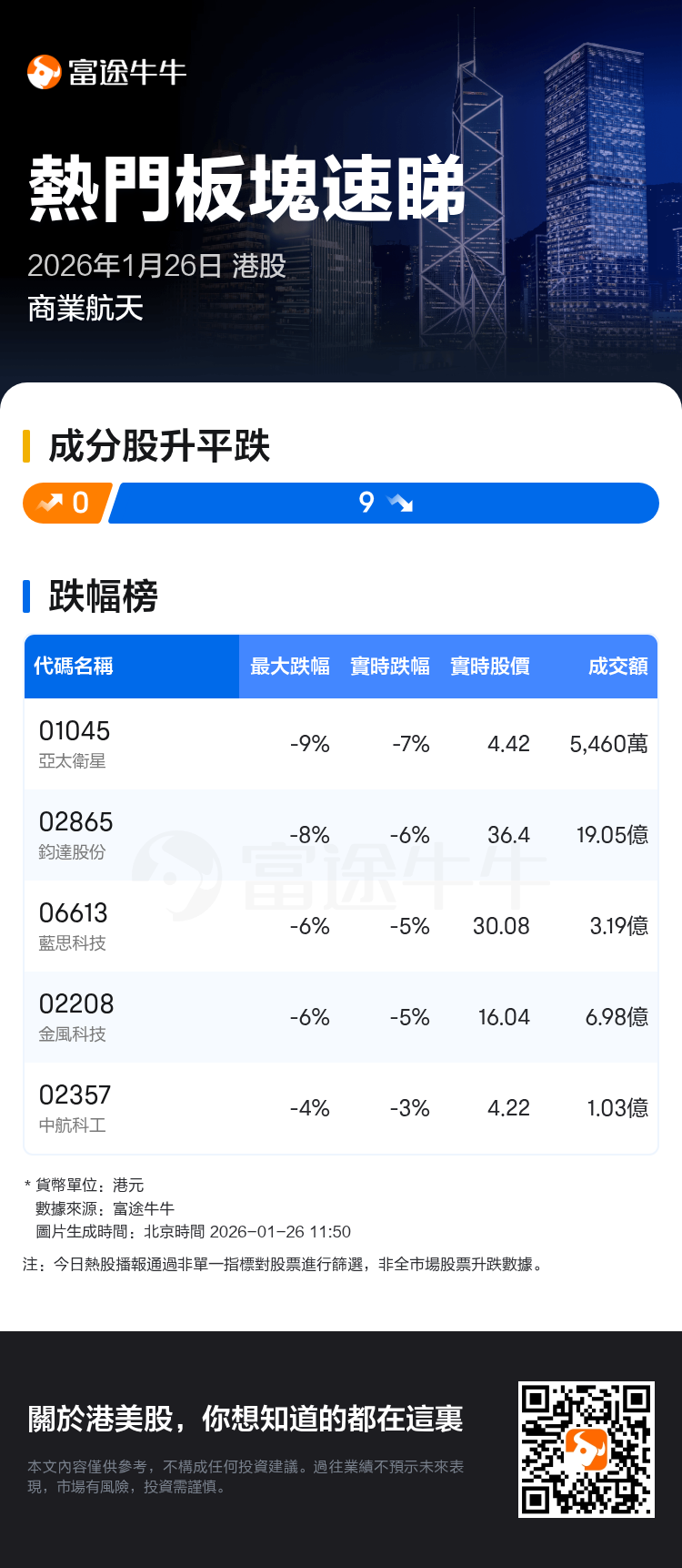 熱門板塊速睇：港股商業航天走勢疲弱，亞太衛星領跌