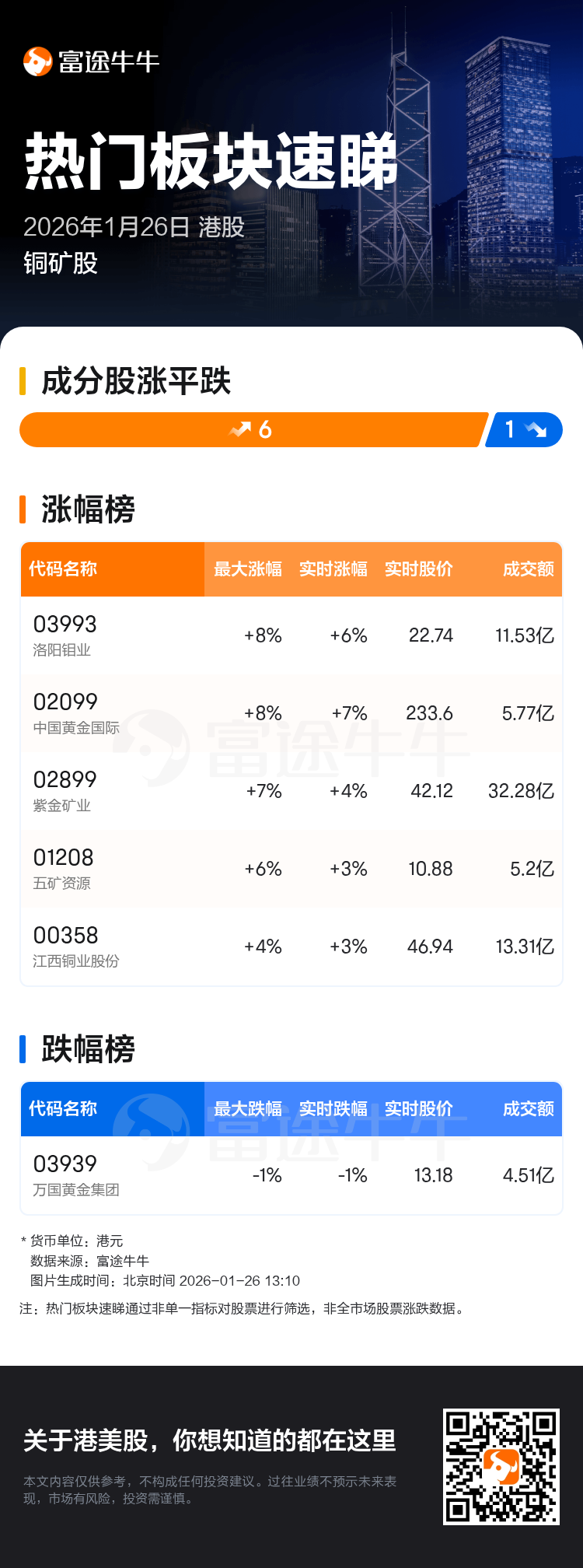 热门板块速睇：港股铜矿股走强，洛阳钼业领涨
