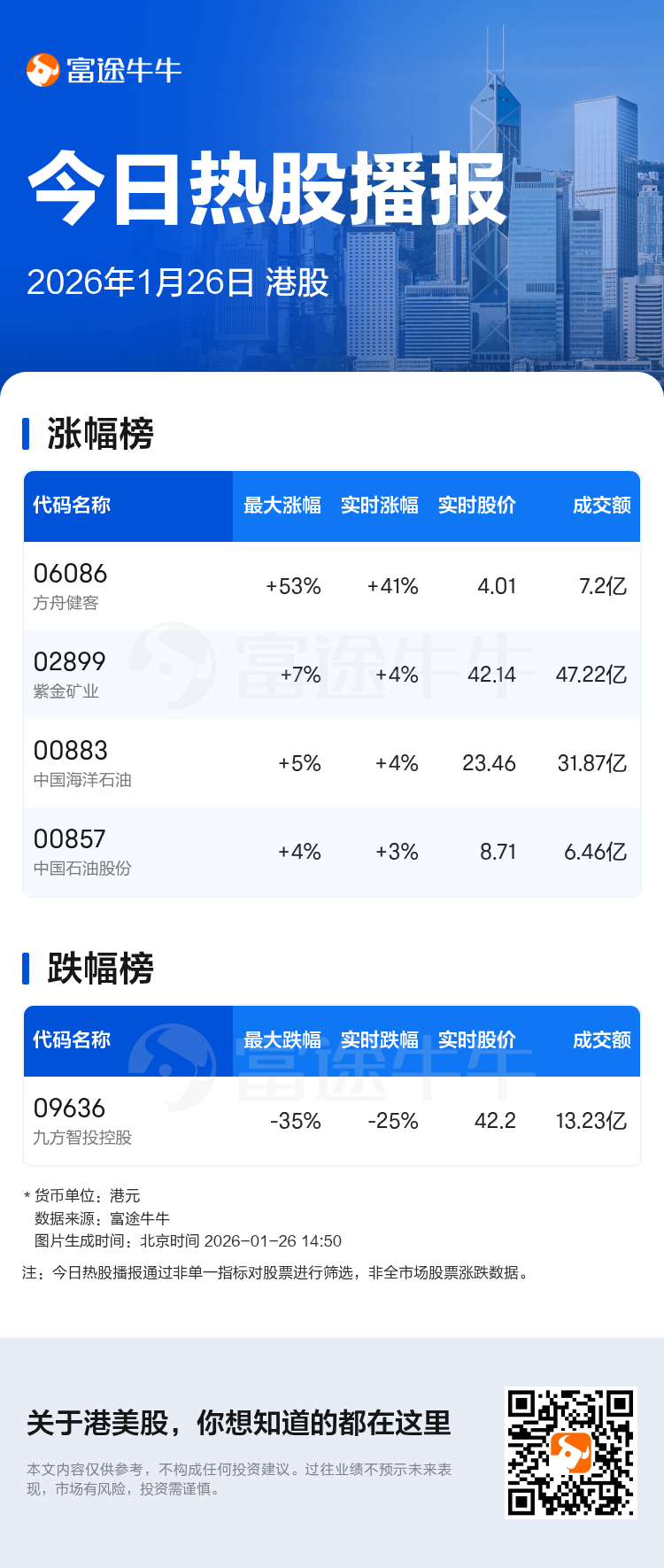 今日热股播报：港股盘中方舟健客现涨41.69%