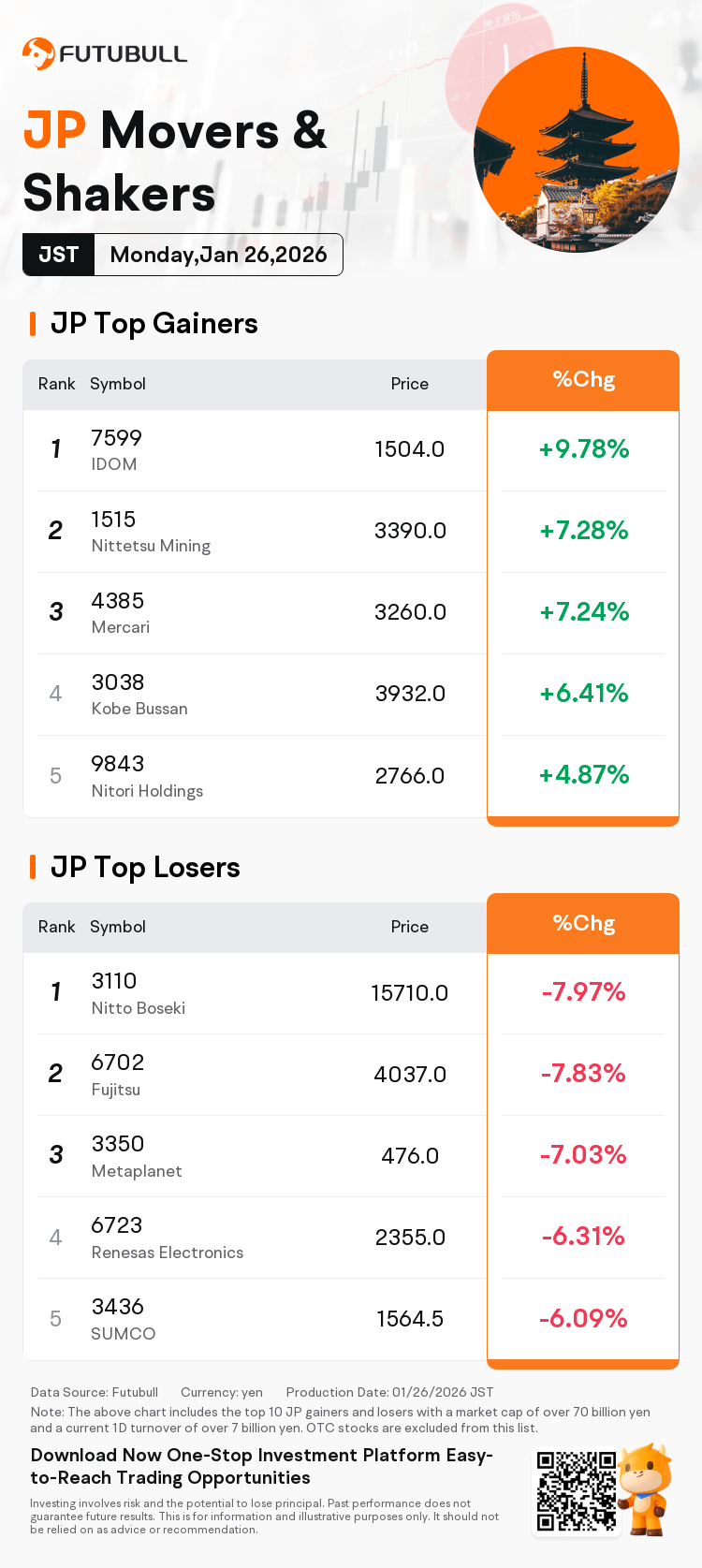 JPDailyUpFallTradingAutoNewsSpider_20260126_nn_market_up_fall_1769410200_EN