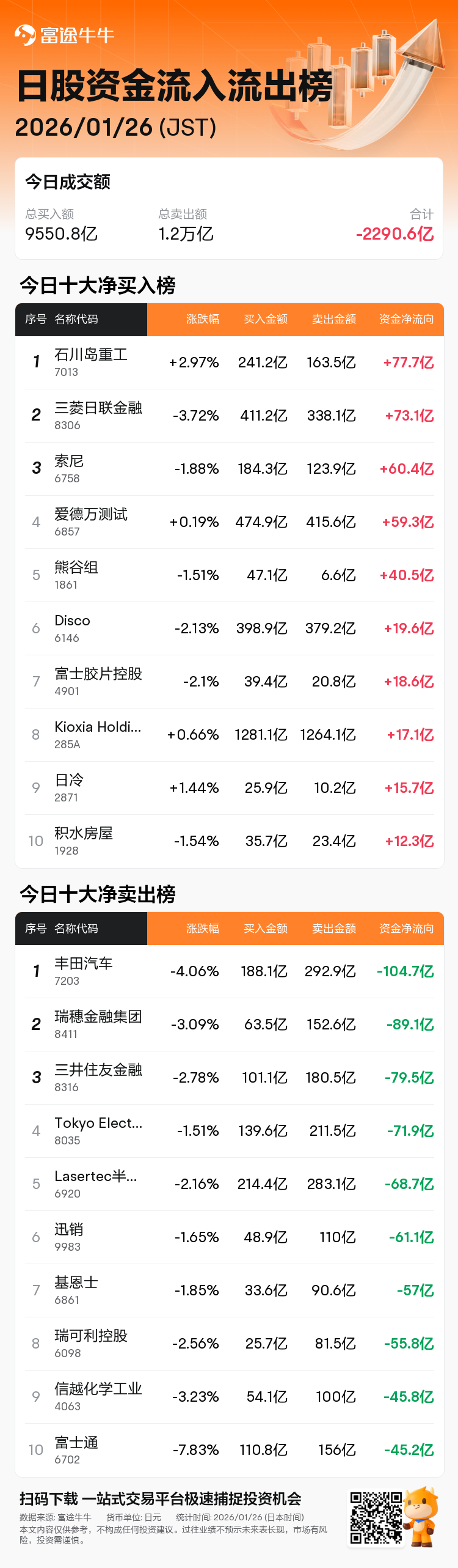 今日资金流入流出榜| 01/26 石川岛重工获净买入77.72亿日元、丰田汽车获净卖出104.74亿日元
