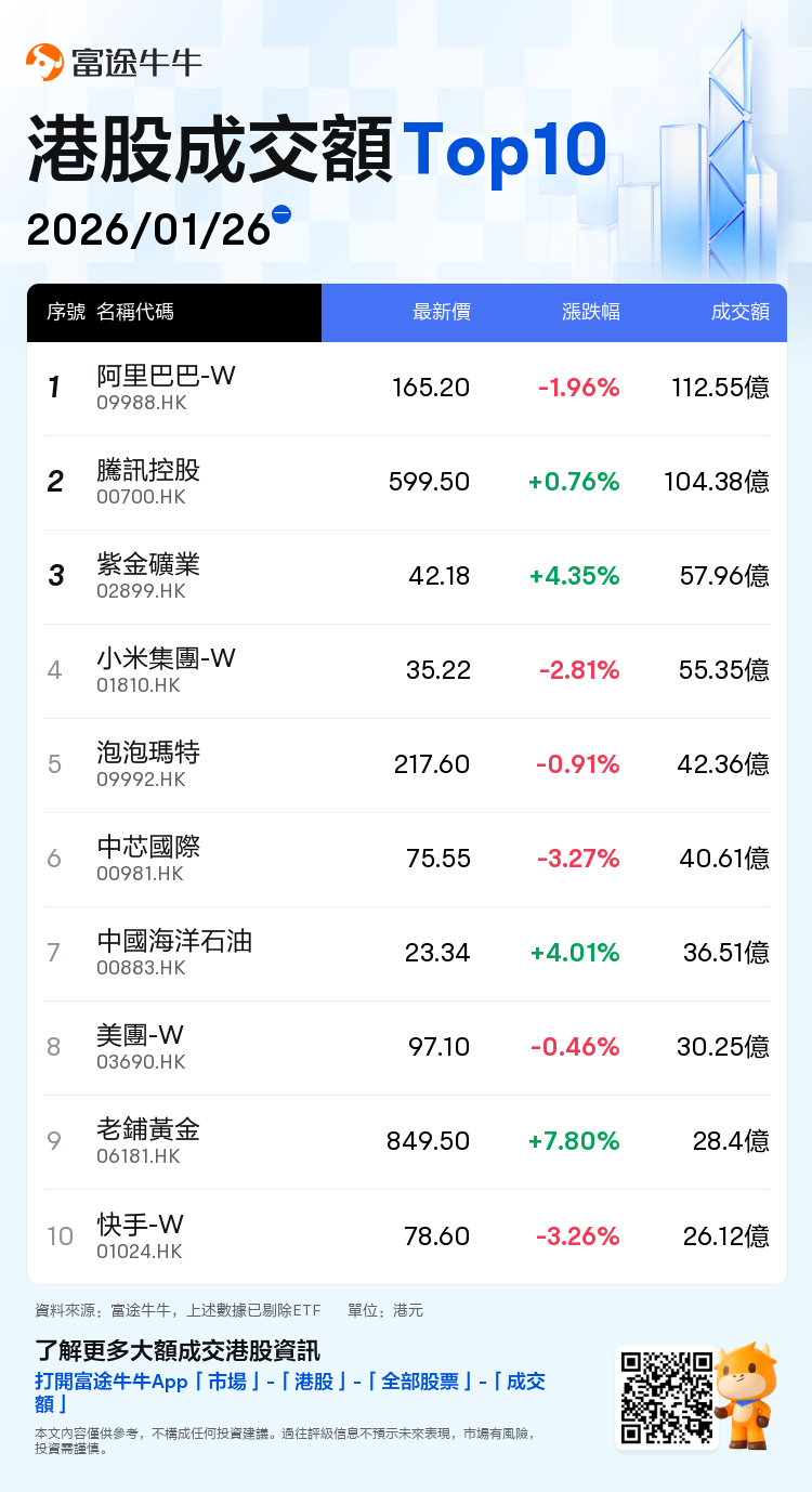 港市速睇| 恒指微涨，科指跌1.24%；现货金银齐创新高，有色金属、黄金概念股全天强势，老铺黄金、赤峰黄金涨超7%，紫金矿业、山东黄金涨超4%
