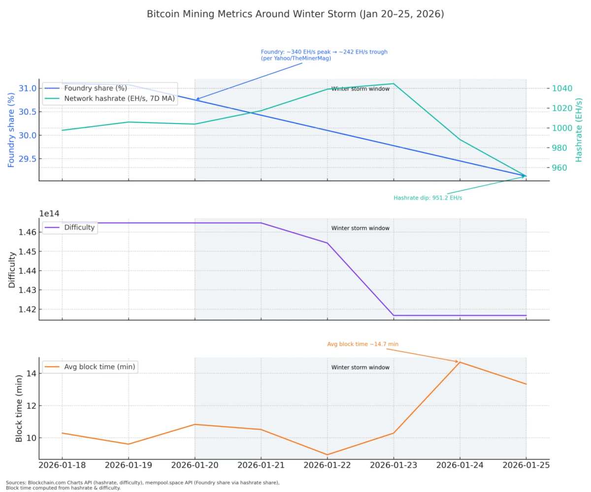 The winter storm in the United States has swept through the Bitcoin network.