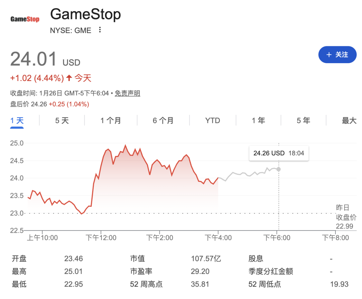 大空头”持续买入消息引爆GameStop，股价盘中一度拉升8.8%