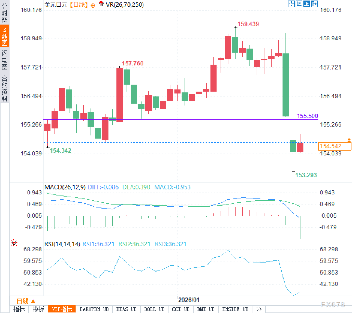 After a sharp rise, the yen quietly adjusted. Is this move akin to setting  a trap, waiting for speculators to take the bait before reaping the rewards?
