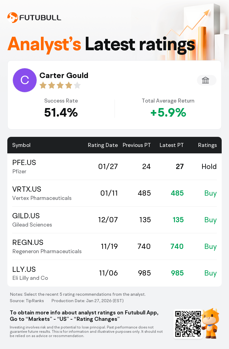 Cantor Fitzgerald Maintains Pfizer(PFE.US) With Hold Rating, Raises Target  Price to $27