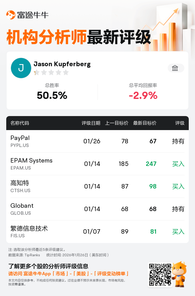 富国集团维持PayPal(PYPL.US)持有评级，下调目标价至67美元