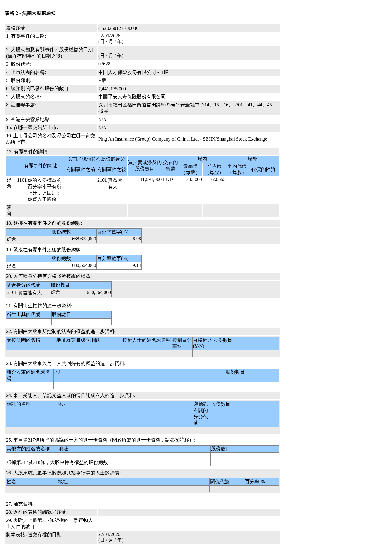 中国人寿(02628.HK)获中国平安人寿保险股份有限公司增持1,189.1万股H股股份，价值约3.81亿港元
