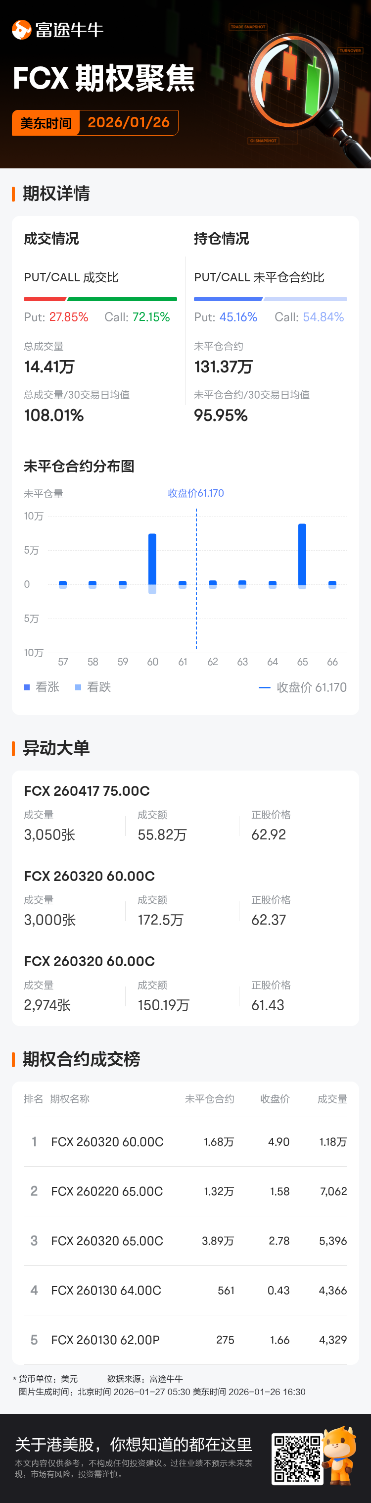 麦克莫兰铜金期权聚焦：1月26日成交14.41万张，未平仓合约131.37万张