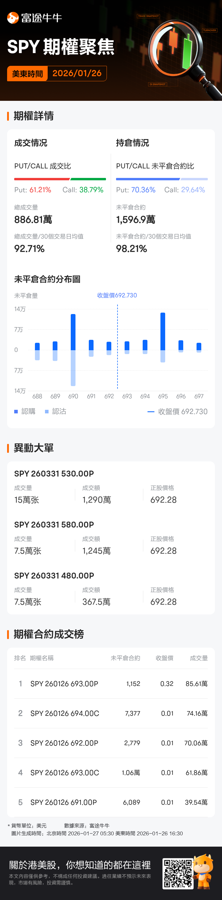 標普500指數ETF-SPDR期權聚焦：1月26日成交886.81萬張，未平倉合約為1,596.9萬張