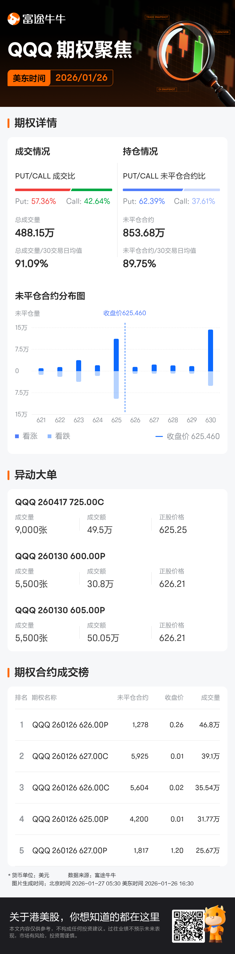 纳指100ETF-Invesco QQQ Trust期权聚焦：1月26日成交488.15万张，未平仓合约853.68万张